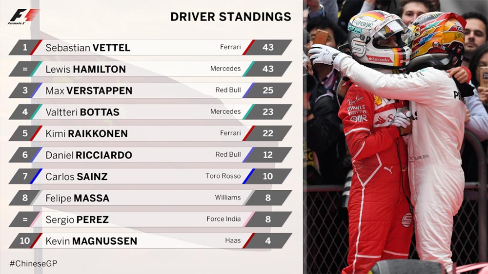 GP China F1: Tudo empatado na frente