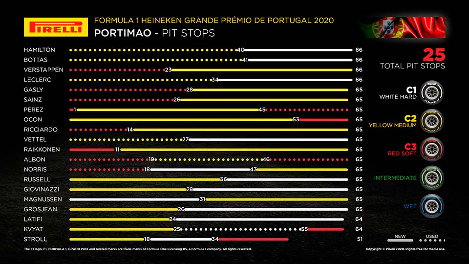 GP de Portugal F1: Esteban Ocon ‘meteu’ 53 voltas nos pneus médios
