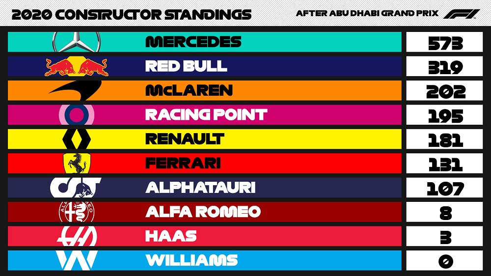 GP Abu Dhabi F1 McLaren conquista terceiro lugar nos Construtores