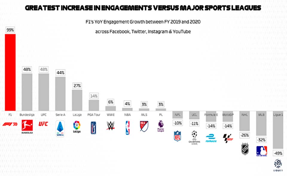Fórmula 1 foi a competição que mais cresceu nas redes sociais… de longe