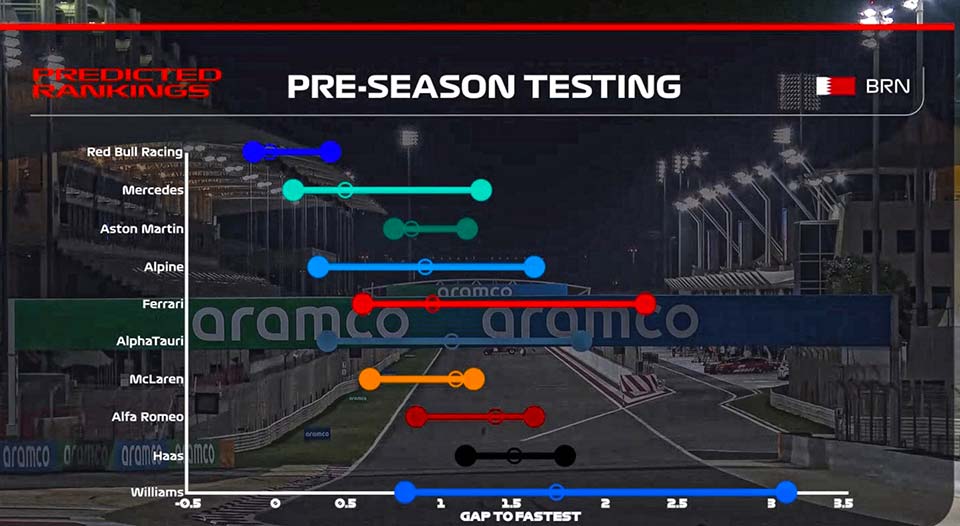 GP Bahrein F1: O ‘ranking’ previsto…