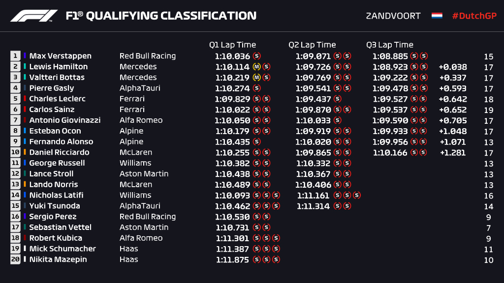 Resultados dos segundos treinos livres de F1 2023 GP holandês de F1 (FP2)