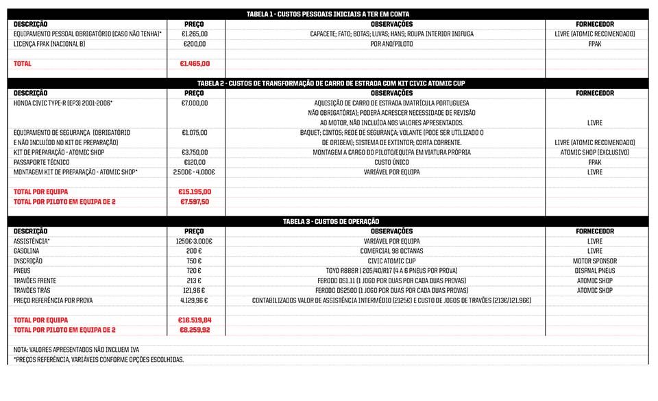 Civic Atomic Cup: Temporada à lupa