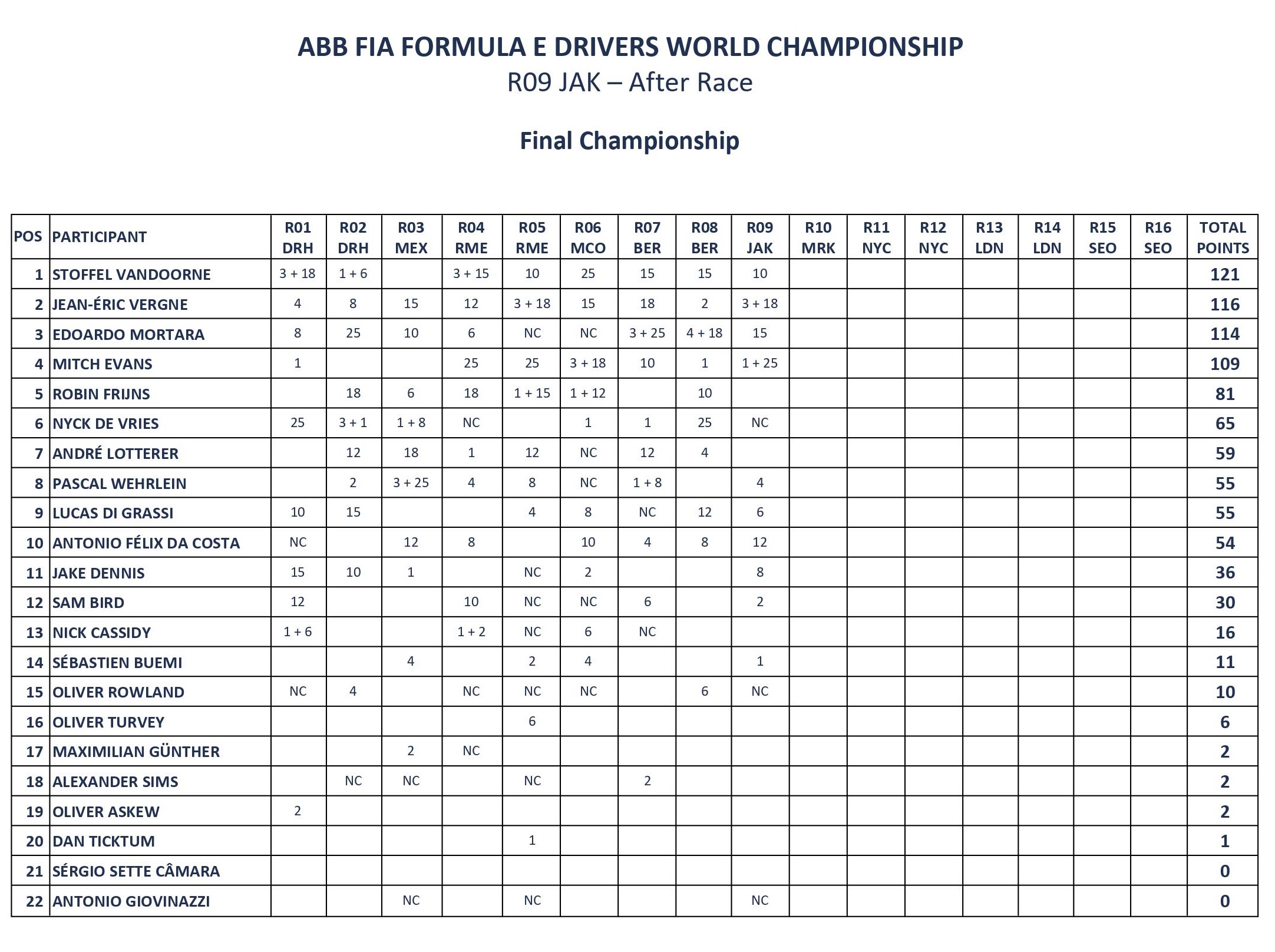 Jacarta E-Prix, Fórmula E: Resultados/Classificações