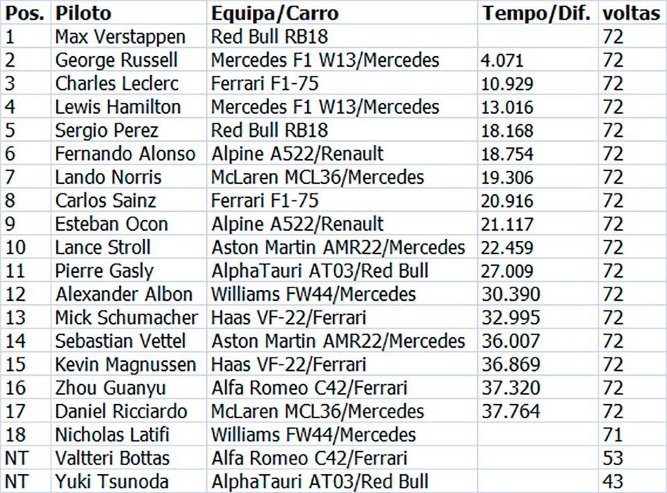 GP dos Países Baixos F1: Resultados / Classificações / Campeonatos