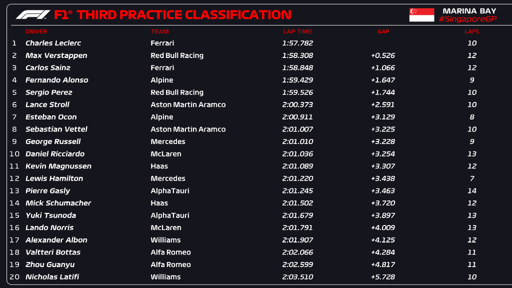 GP Singapura F1, TL3: Leclerc mais rápido em treino encurtado e