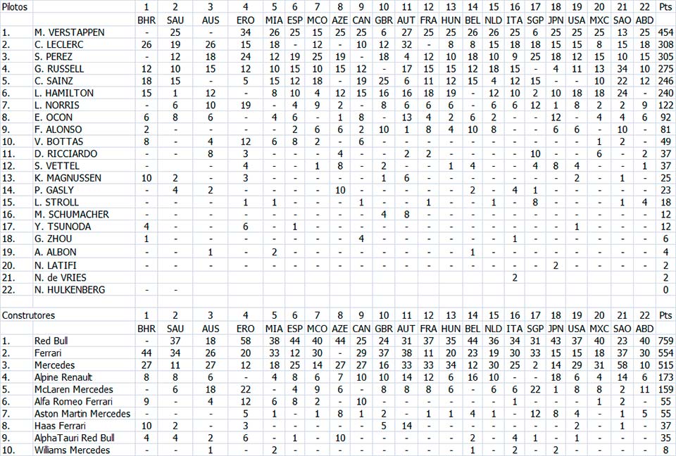 GP Abu Dhabi F1: Classificação /Resultados /Campeonatos | AutoSport