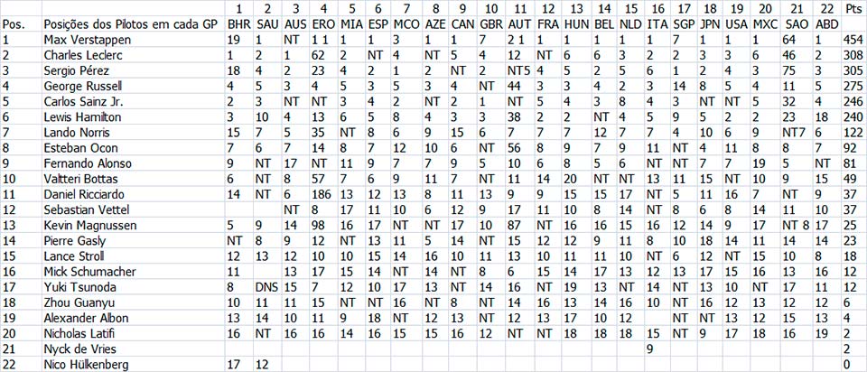 F1: classificação do campeonato Pilotos e Construtores 2022