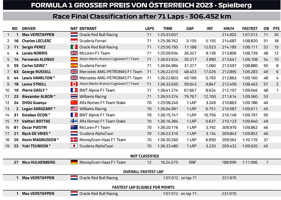 GP da Áustria de F1: Resultados /Classificações / campeonatos
