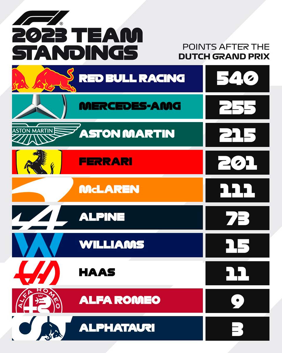 GP dos Países Baixos F1: Resultados / Classificações / Campeonatos