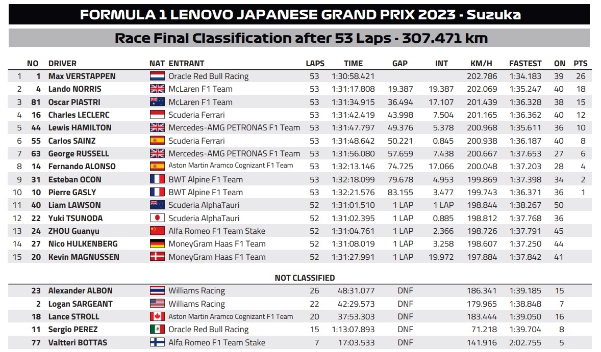 F1: confira o resultado da classificação para o GP do Japão