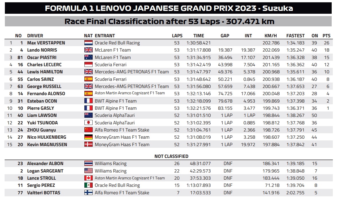 Como ficou a classificação do GP do Japão da Fórmula 1 2023