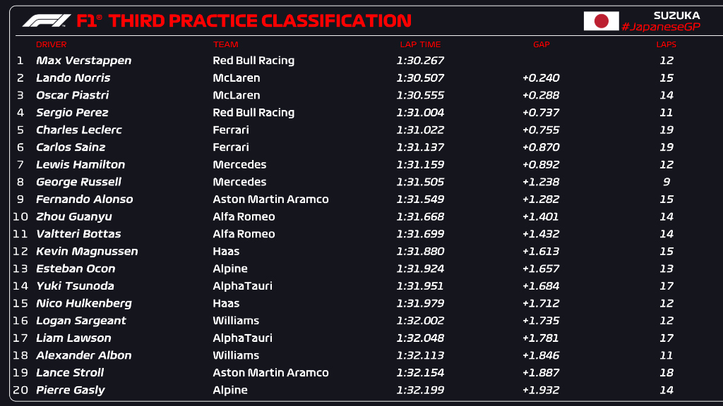 Verstappen leva a melhor e lidera TL3 de três treinos em um no GP do Japão  de F1