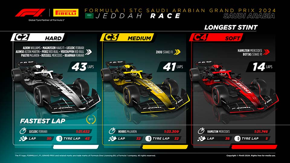 GP da Arábia Saudita F1: volta mais rápida da corrida… com pneus com 43 voltas