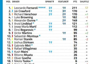 Fórmula 2 em Abu Dhabi: título de equipas por decidir